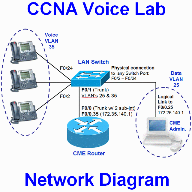 cisco 2811 cme
